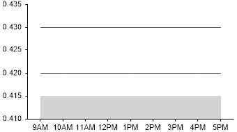 AGL Intra-day Price
