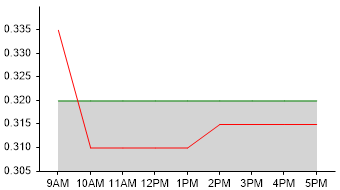 PX1 Intra-day Price