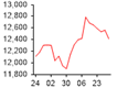 NZX50 - last 4 weeks