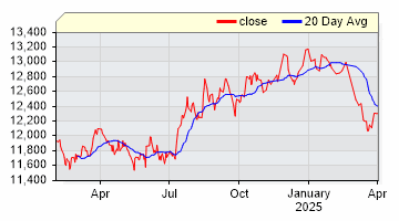 Anz Share Price History Chart