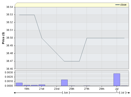 ALD Closing Price by Date