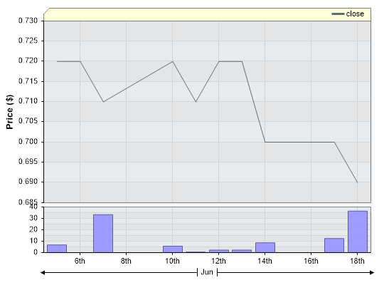 BRM Closing Price by Date