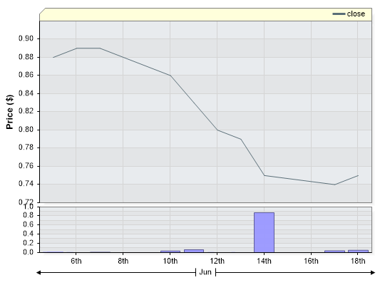 FWL Closing Price by Date
