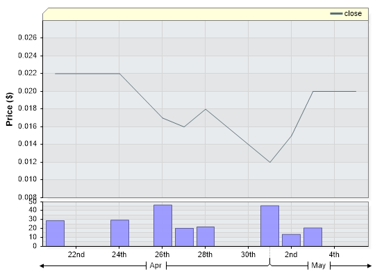 KFLWD Closing Price by Date
