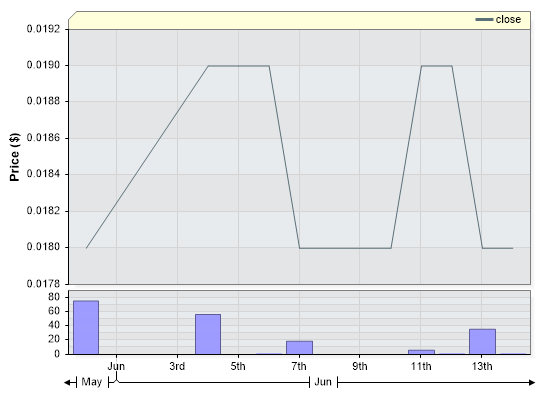 TRU Closing Price by Date