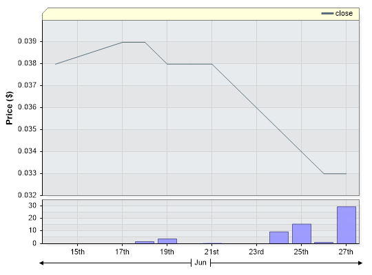 WCO Closing Price by Date