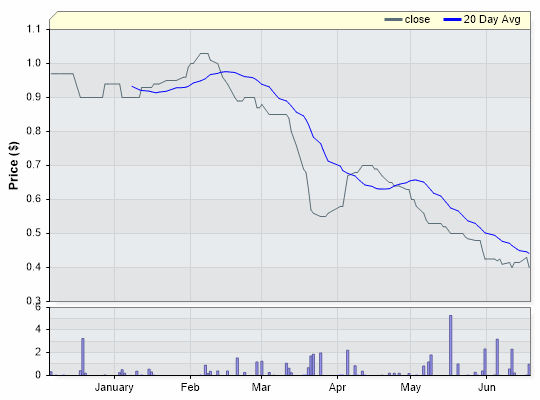 AGL Closing Price by Date