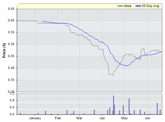 ENS Closing Price by Date