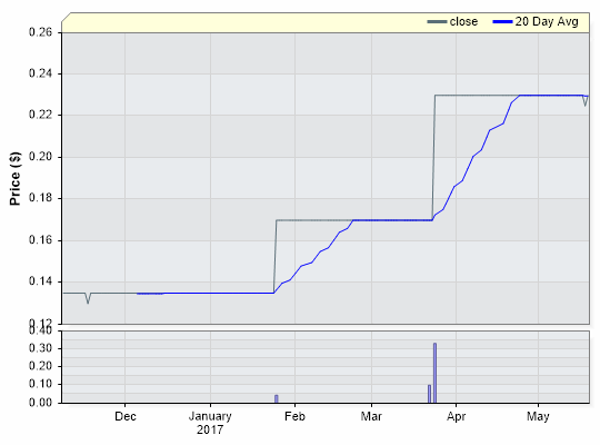 WDTPA Closing Price by Date