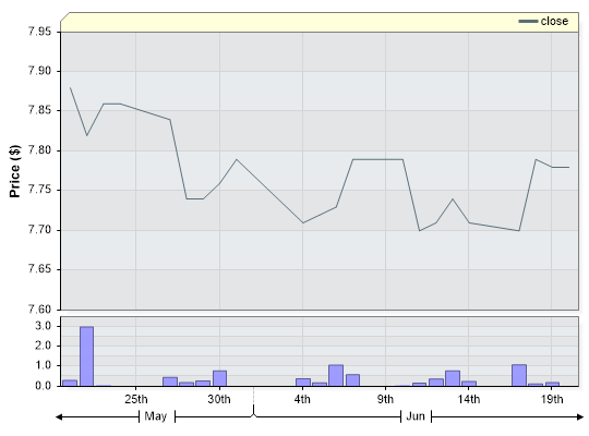 AFI Closing Price by Date