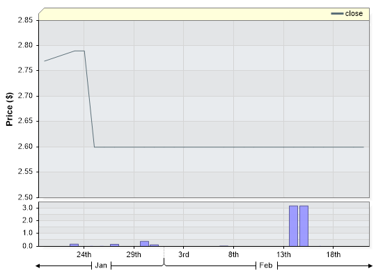 APN Closing Price by Date