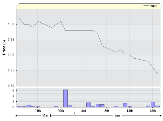 GXH Closing Price by Date