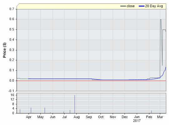 AXG Closing Price by Date