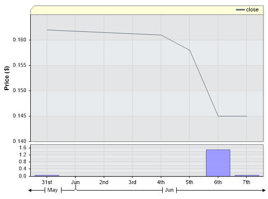 ARB Closing Price by Date
