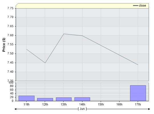 CNU Closing Price by Date