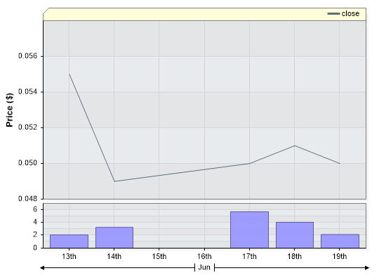 RUA Closing Price by Date