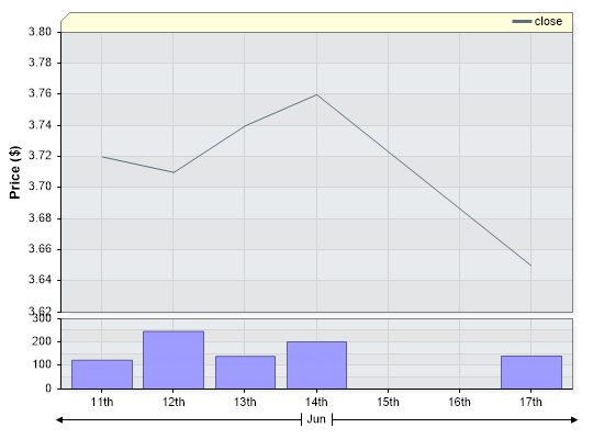 RYM Closing Price by Date