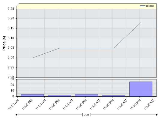 SKO Closing Price by Date