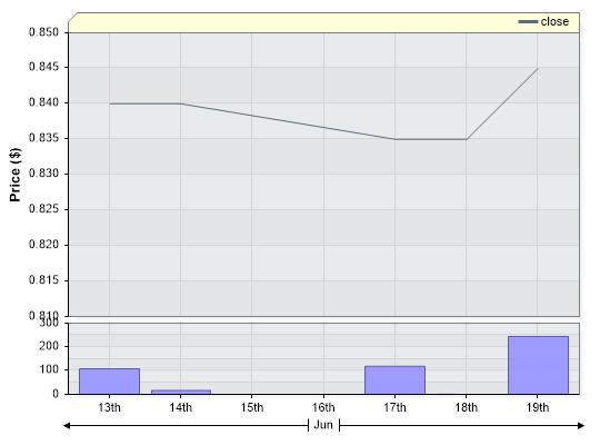 TWR Closing Price by Date