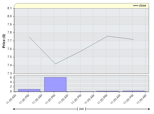 VSL Closing Price by Date