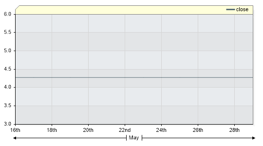 UTC Closing Price by Date