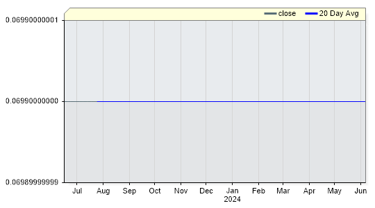 BNC1YR Closing Price by Date