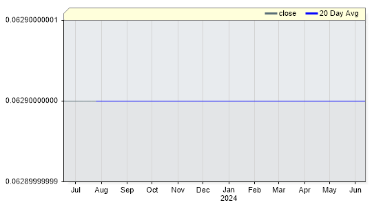 BNC5YR Closing Price by Date