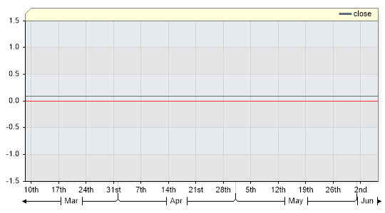 TSBFLT Closing Price by Date