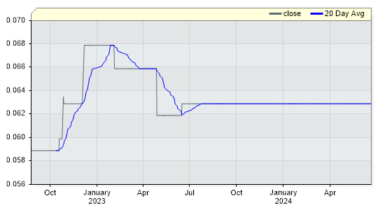 BNC5YR Closing Price by Date