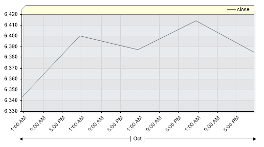 ASXAO Closing Price by Date