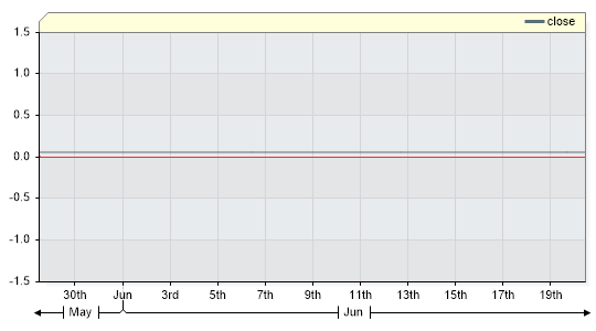BNC3YR Closing Price by Date
