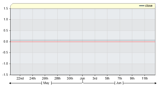KIW1YR Closing Price by Date