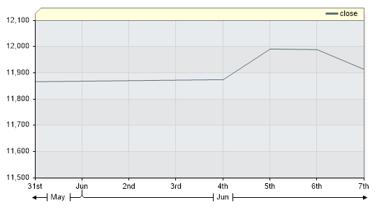 NZSX50 Closing Price by Date
