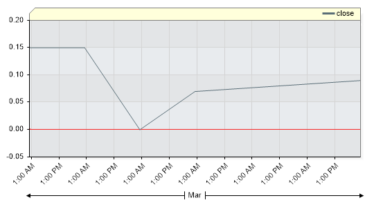 TELIZA Closing Price by Date