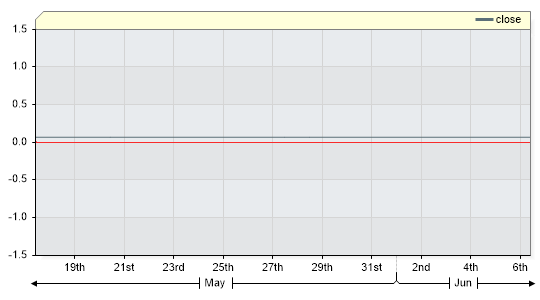 TSB3YR Closing Price by Date
