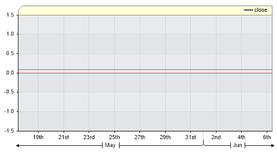 TSBFLT Closing Price by Date