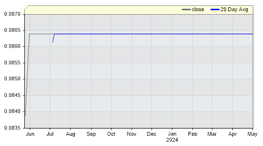 ASBFLT Closing Price by Date