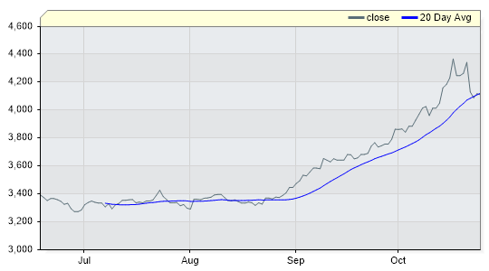 GOLDSP Closing Price by Date