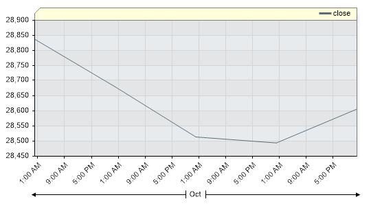 INDU Closing Price by Date
