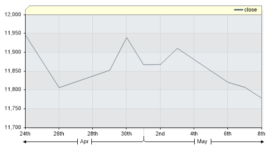 NZSX50 Closing Price by Date