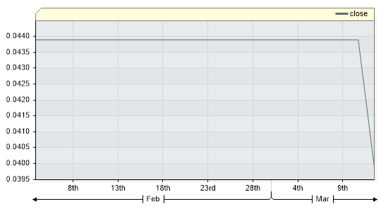 SOV3YR Closing Price by Date
