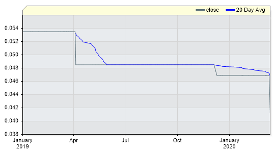 SOV5YR Closing Price by Date