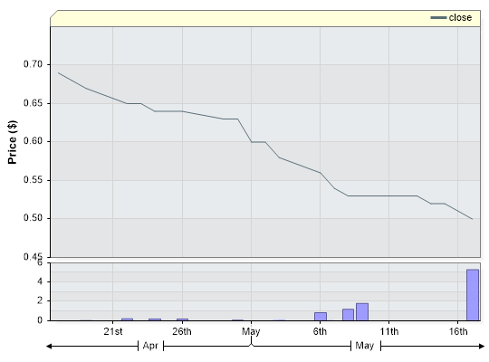 AGL Closing Price by Date