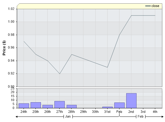 AMP Closing Price by Date