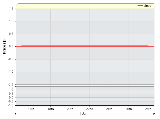 APF Closing Price by Date