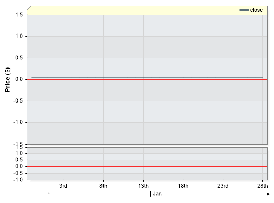 APF Closing Price by Date