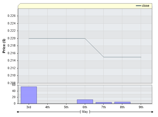 APL Closing Price by Date