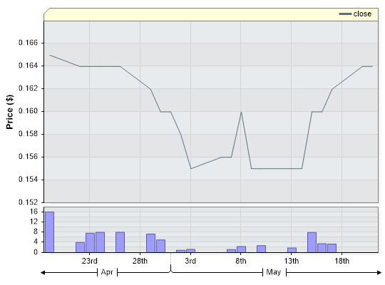 ARB Closing Price by Date