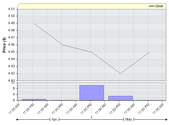 BGP Closing Price by Date