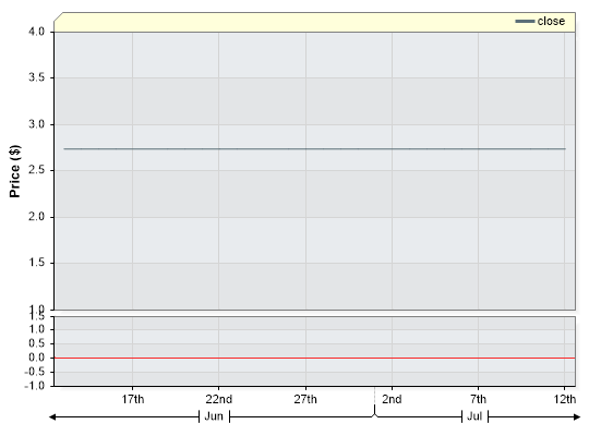 CAH Closing Price by Date